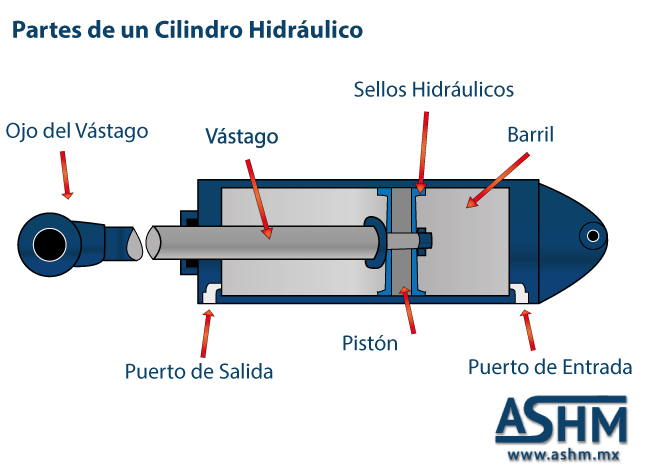CILINDROS HIDRÁULICOS. Clasificación de los cilindros hidráulicos. Tipos de cilindros  hidráulicos
