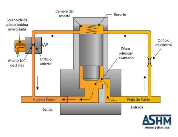 Válvulas De Solenoide De Dos Vías Operadas Por Piloto Aceros y
