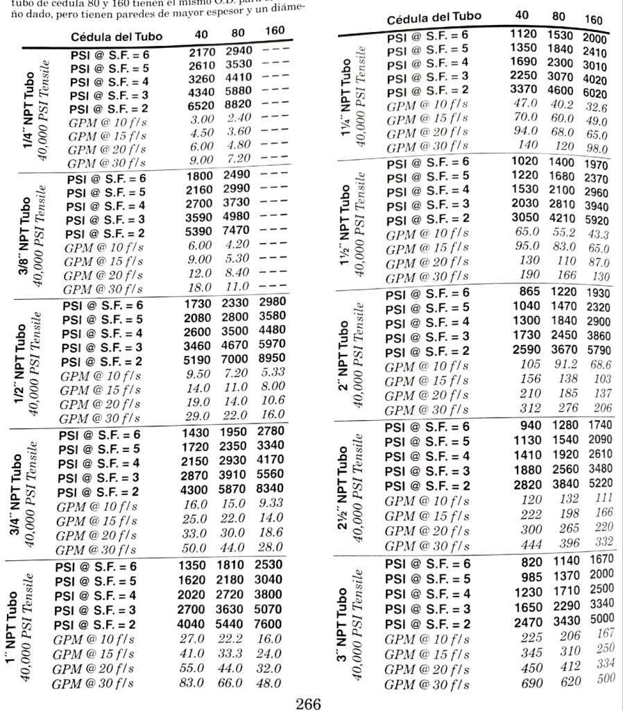 Rangos De Presión Y Flujo Para Tubería De Hierro | Aceros Y Sistemas ...